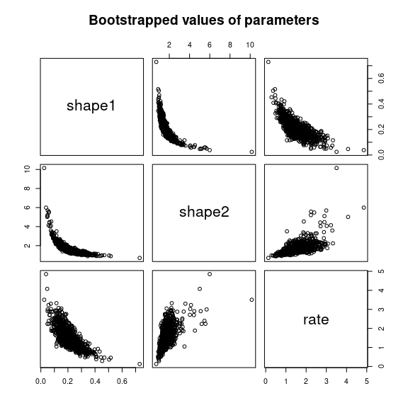 Bootstrappped values of parameters for a fit of the Burr distribution characterized by three parameters (example on the `endosulfan` data set) as provided by the plot of an object of class `bootdist`.