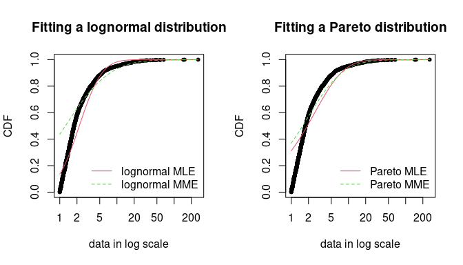 Comparison between MME and MLE when fitting a lognormal or a Pareto distribution to loss data from the `danishuni` data set.