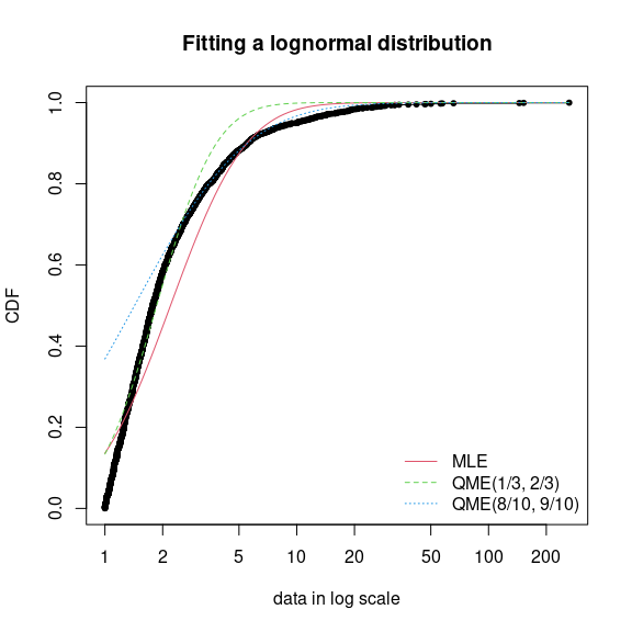 Comparison between QME and MLE when fitting a lognormal distribution to loss data from the `danishuni` data set.