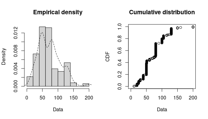 Histogram and CDF plots of an empirical distribution for a continuous variable (serving size from the `groundbeef` data set) as provided by the `plotdist` function.