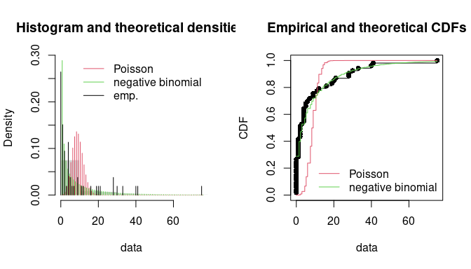 Comparison of the fits of a negative binomial and a Poisson distribution to numbers of *Toxocara cati* parasites from the `toxocara` data set.