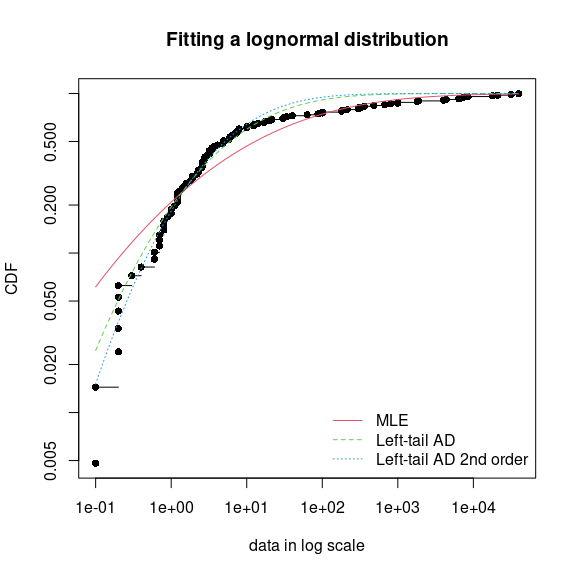 Comparison of a lognormal distribution fitted by MLE and by MGE using two different goodness-of-fit distances: left-tail Anderson-Darling and left-tail Anderson Darling of second order (example with the `endosulfan` data set) as provided by the `cdfcomp` function, with CDF values in a logscale to emphasize discrepancies on the left tail.
